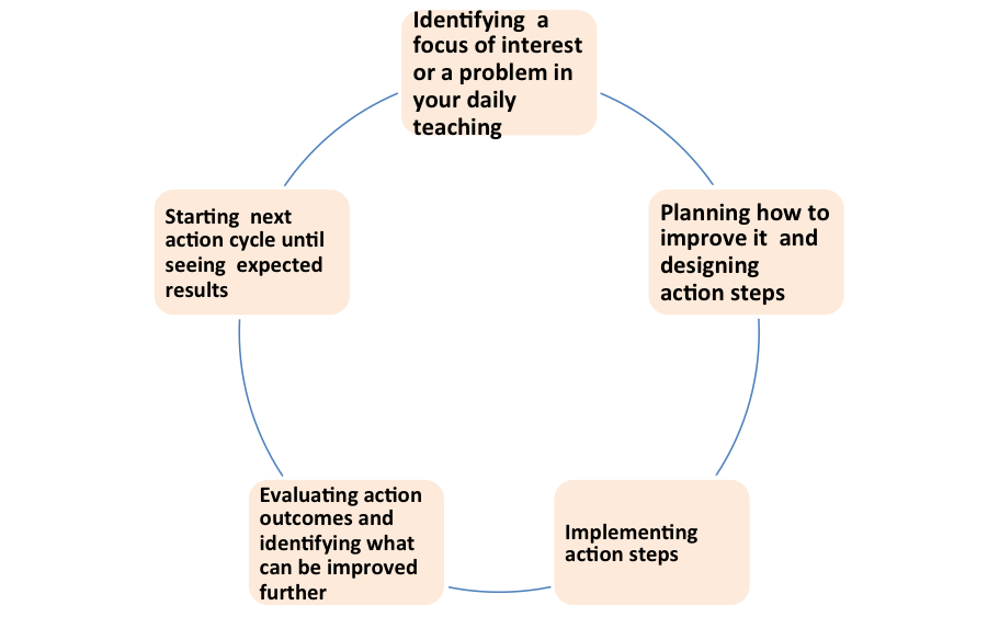 action research model